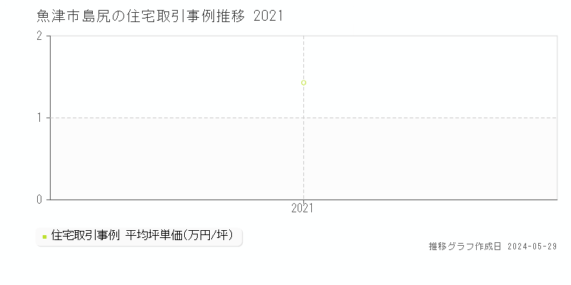 魚津市島尻の住宅価格推移グラフ 