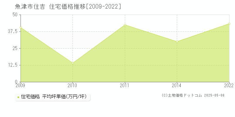 住吉(魚津市)の住宅価格推移グラフ(坪単価)[2009-2022年]