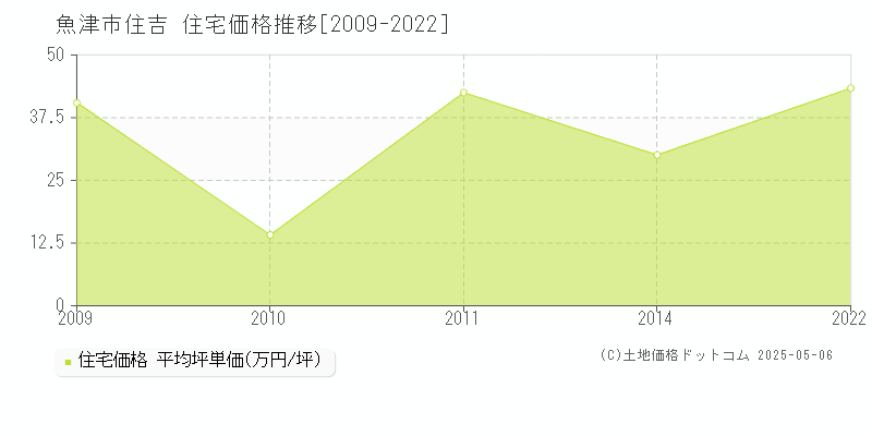 魚津市住吉の住宅価格推移グラフ 