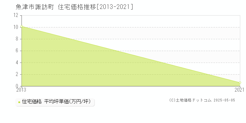 諏訪町(魚津市)の住宅価格推移グラフ(坪単価)[2013-2021年]
