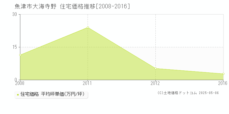大海寺野(魚津市)の住宅価格推移グラフ(坪単価)[2008-2016年]