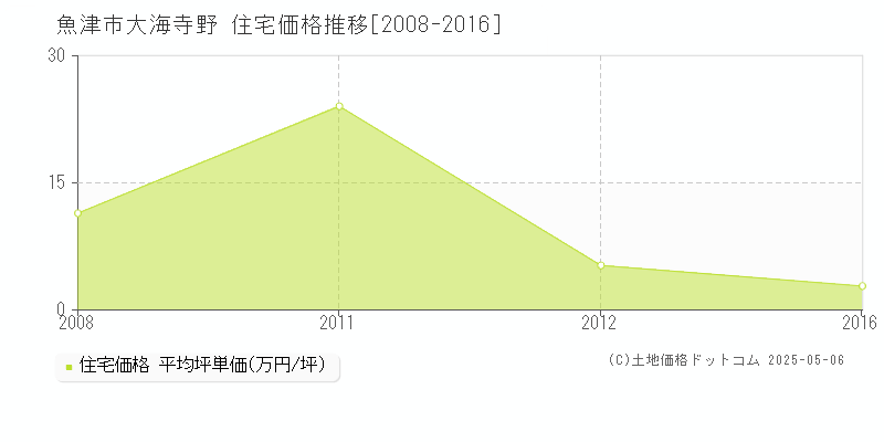 魚津市大海寺野の住宅価格推移グラフ 