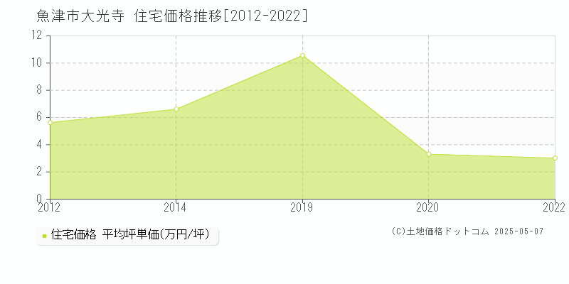 大光寺(魚津市)の住宅価格推移グラフ(坪単価)[2012-2022年]