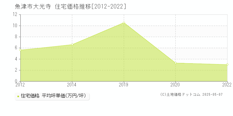 魚津市大光寺の住宅価格推移グラフ 