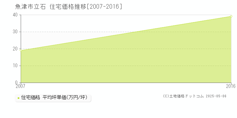 立石(魚津市)の住宅価格推移グラフ(坪単価)[2007-2016年]