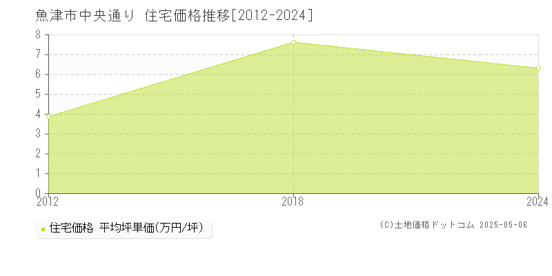 中央通り(魚津市)の住宅価格推移グラフ(坪単価)[2012-2024年]