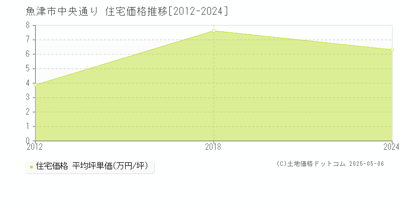 魚津市中央通りの住宅価格推移グラフ 