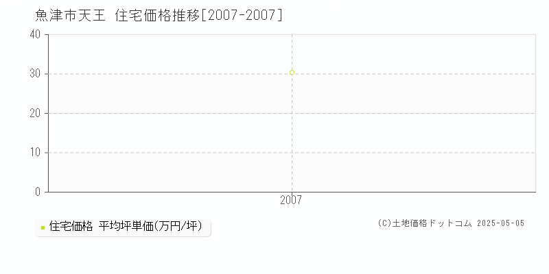 天王(魚津市)の住宅価格推移グラフ(坪単価)[2007-2007年]