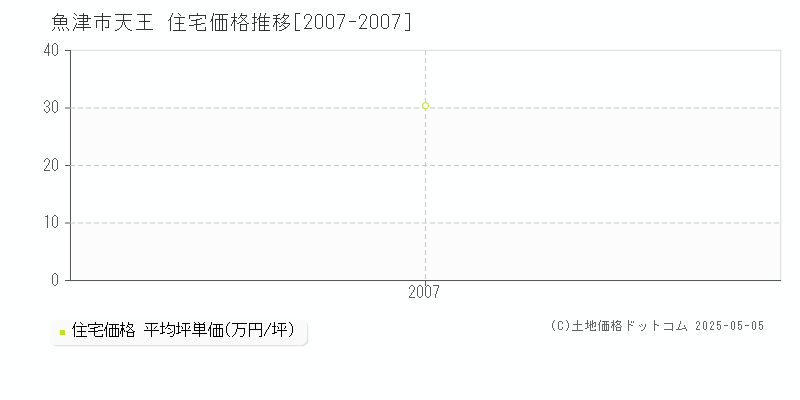 魚津市天王の住宅価格推移グラフ 