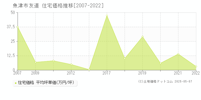 友道(魚津市)の住宅価格推移グラフ(坪単価)[2007-2022年]