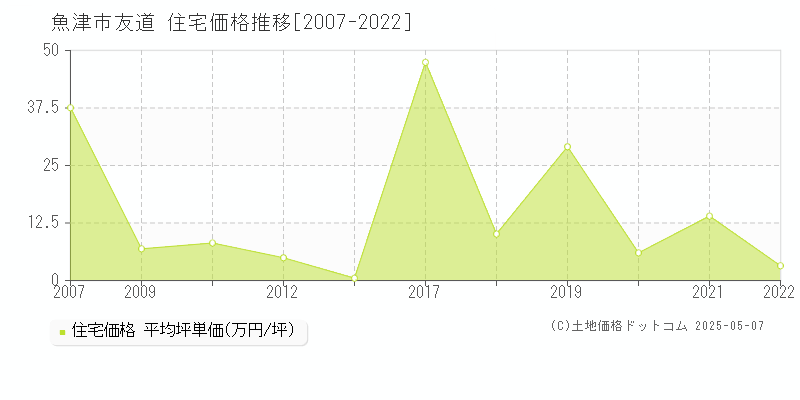 魚津市友道の住宅価格推移グラフ 