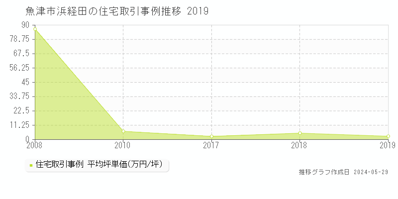 魚津市浜経田の住宅価格推移グラフ 