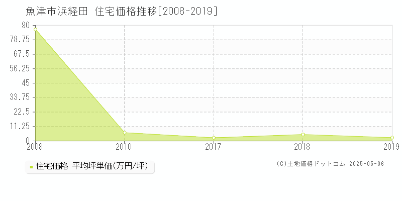 浜経田(魚津市)の住宅価格推移グラフ(坪単価)[2008-2019年]