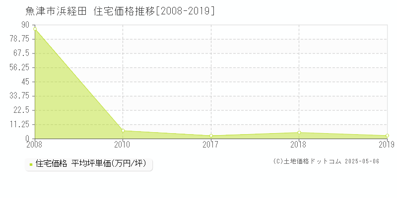 魚津市浜経田の住宅価格推移グラフ 