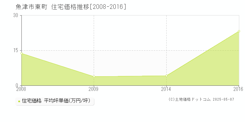 東町(魚津市)の住宅価格推移グラフ(坪単価)[2008-2016年]
