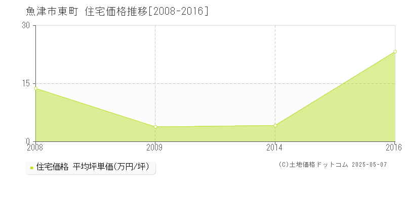 魚津市東町の住宅価格推移グラフ 