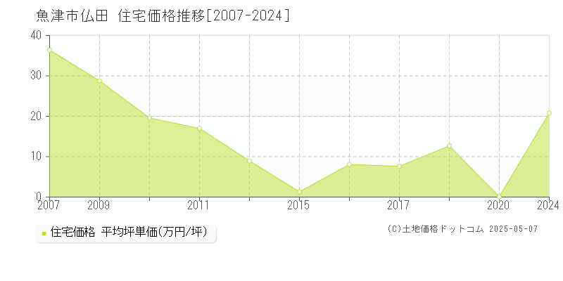 仏田(魚津市)の住宅価格推移グラフ(坪単価)[2007-2024年]