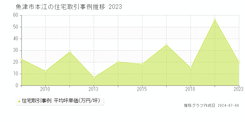 魚津市本江の住宅価格推移グラフ 