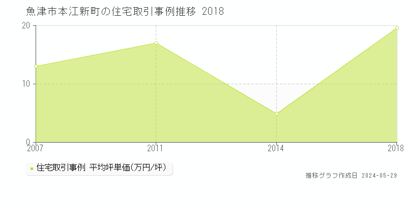 魚津市本江新町の住宅価格推移グラフ 