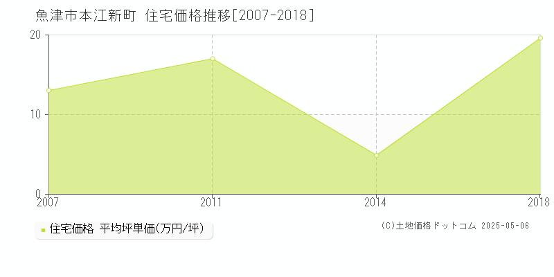 本江新町(魚津市)の住宅価格推移グラフ(坪単価)[2007-2018年]