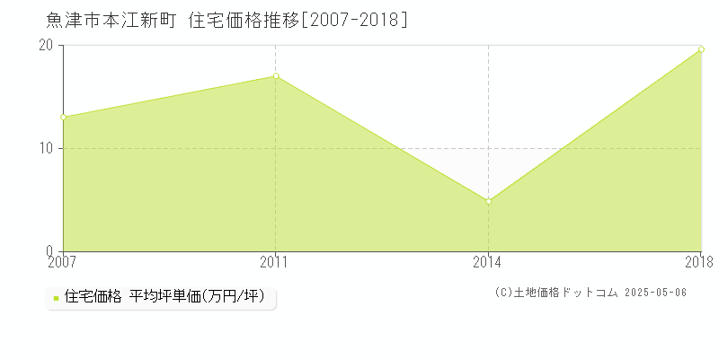 魚津市本江新町の住宅価格推移グラフ 