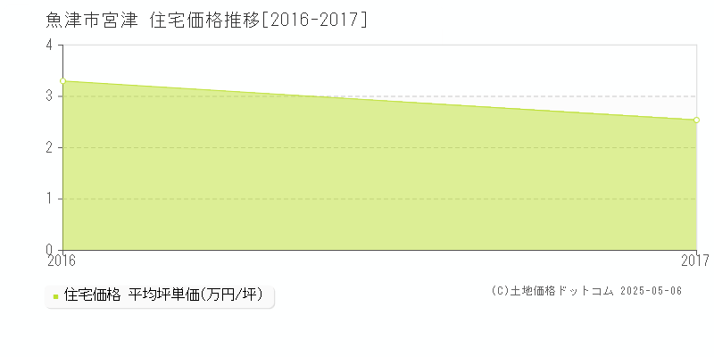 宮津(魚津市)の住宅価格推移グラフ(坪単価)[2016-2017年]