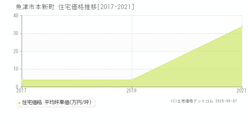 魚津市本新町の住宅価格推移グラフ 