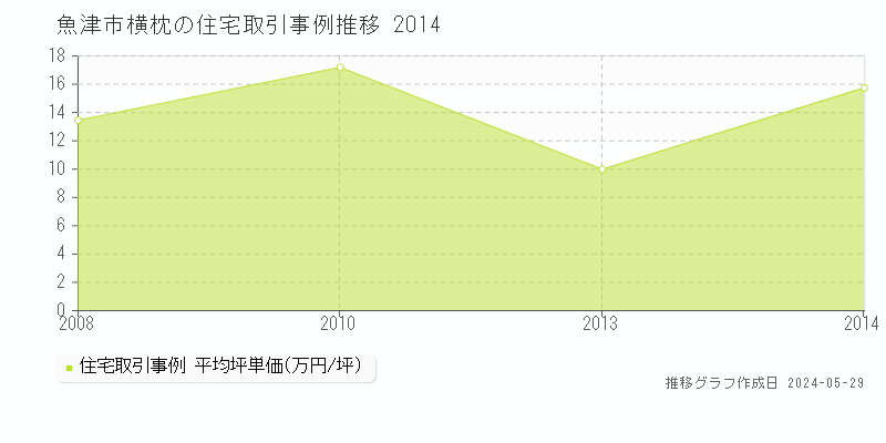 魚津市横枕の住宅価格推移グラフ 