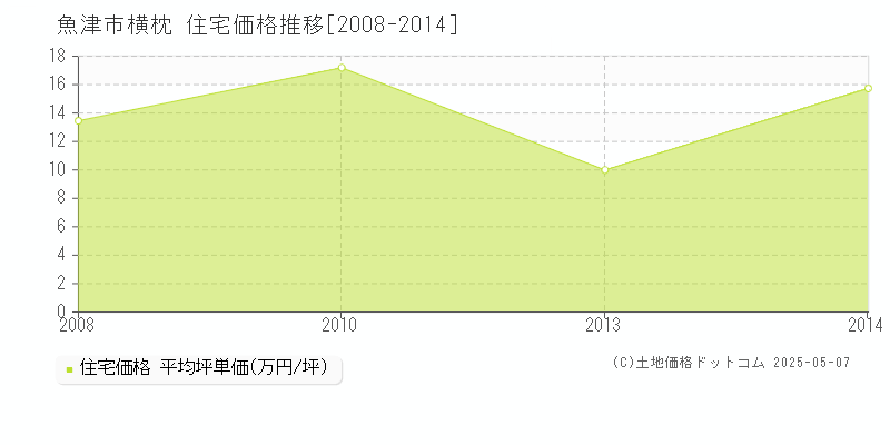 横枕(魚津市)の住宅価格推移グラフ(坪単価)[2008-2014年]