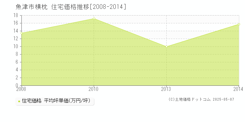 魚津市横枕の住宅価格推移グラフ 