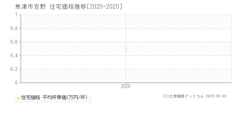 吉野(魚津市)の住宅価格推移グラフ(坪単価)[2020-2020年]