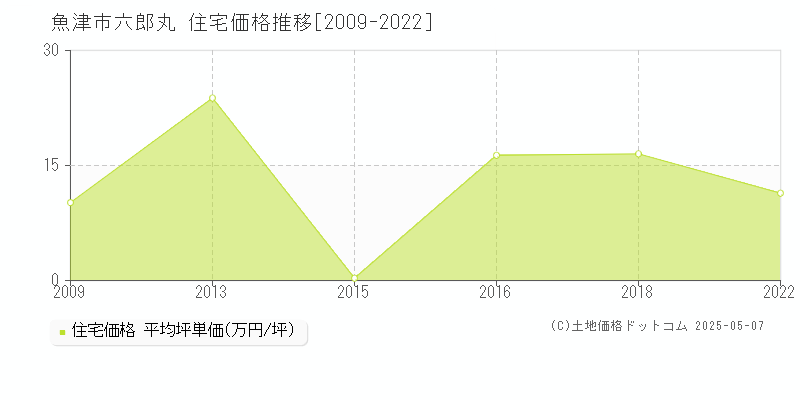 六郎丸(魚津市)の住宅価格推移グラフ(坪単価)[2009-2022年]