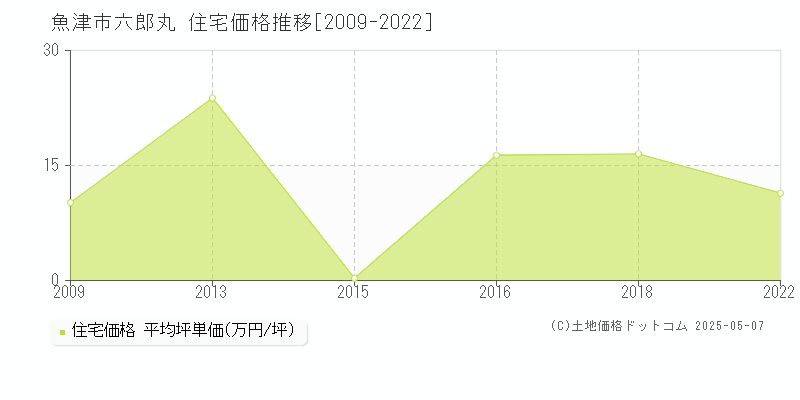 魚津市六郎丸の住宅価格推移グラフ 