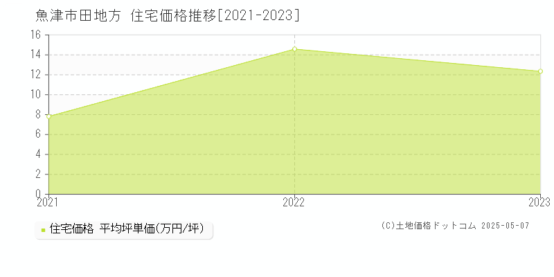 田地方(魚津市)の住宅価格推移グラフ(坪単価)[2021-2023年]