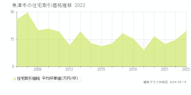 魚津市の住宅価格推移グラフ 