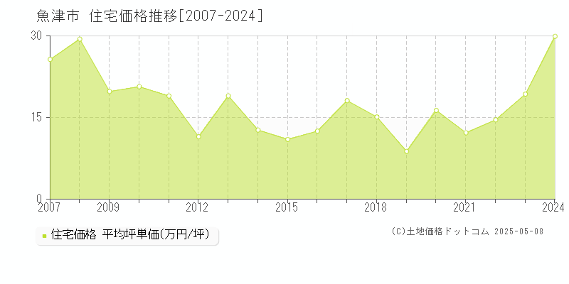 魚津市(富山県)の住宅価格推移グラフ(坪単価)[2007-2024年]