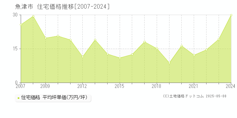 魚津市の住宅価格推移グラフ 