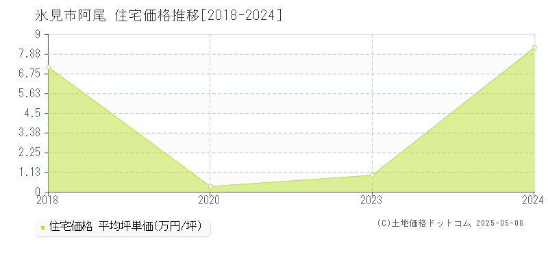 阿尾(氷見市)の住宅価格推移グラフ(坪単価)[2018-2024年]