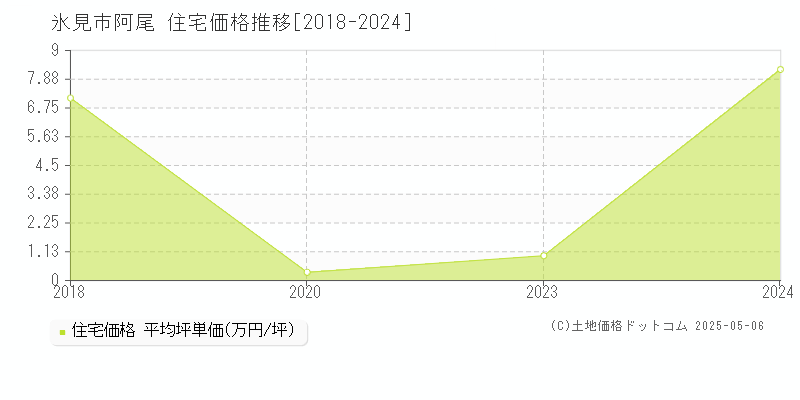 氷見市阿尾の住宅価格推移グラフ 