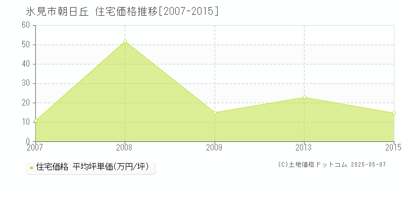 朝日丘(氷見市)の住宅価格推移グラフ(坪単価)[2007-2015年]