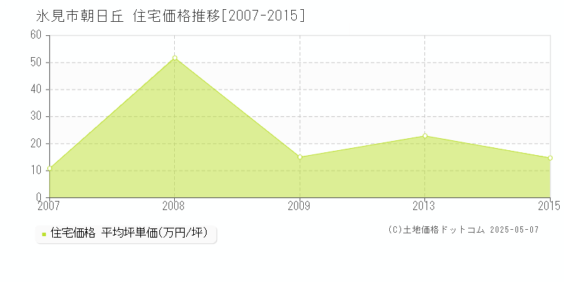 氷見市朝日丘の住宅価格推移グラフ 