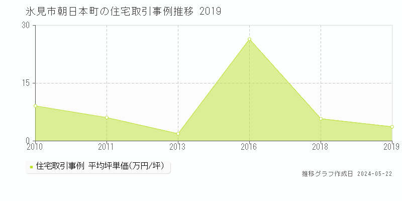 氷見市朝日本町の住宅価格推移グラフ 