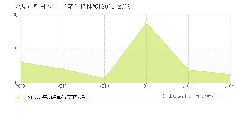 朝日本町(氷見市)の住宅価格推移グラフ(坪単価)[2010-2019年]