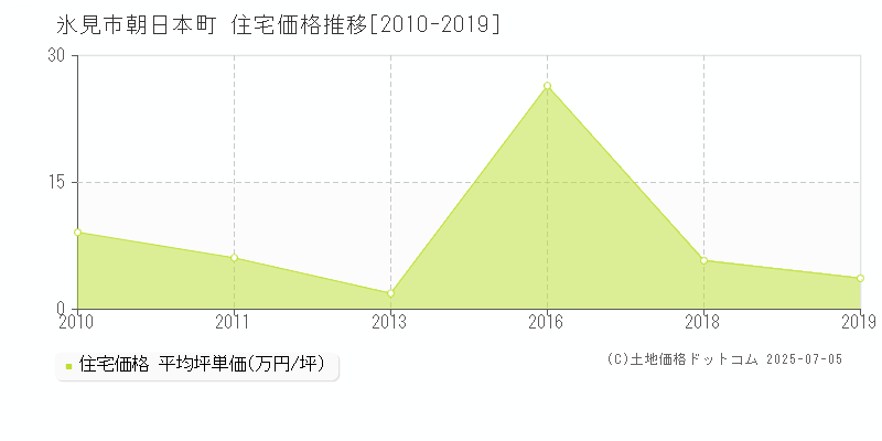 氷見市朝日本町の住宅価格推移グラフ 