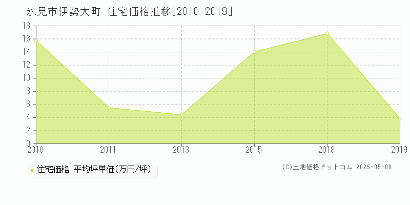 伊勢大町(氷見市)の住宅価格推移グラフ(坪単価)[2010-2019年]