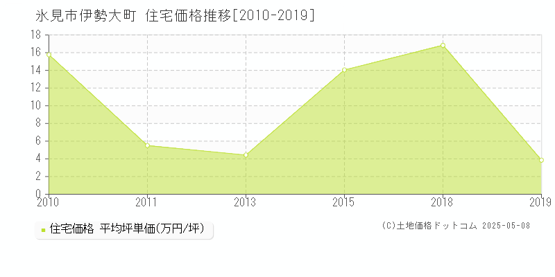 氷見市伊勢大町の住宅価格推移グラフ 