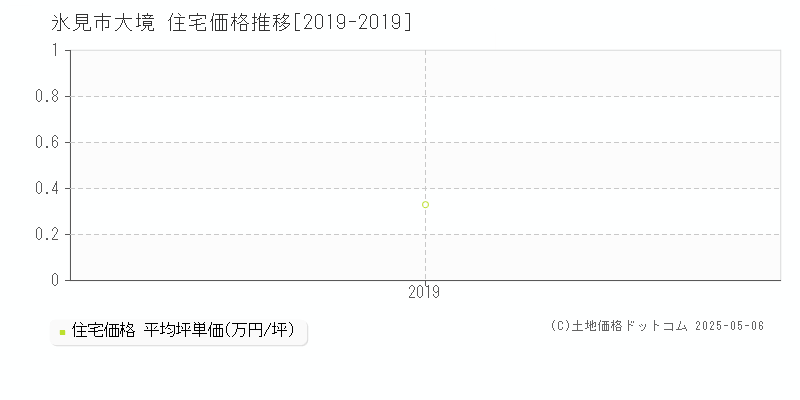 大境(氷見市)の住宅価格推移グラフ(坪単価)[2019-2019年]