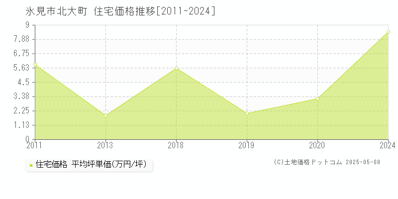 北大町(氷見市)の住宅価格推移グラフ(坪単価)[2011-2024年]
