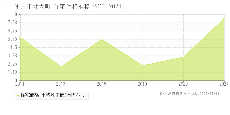 氷見市北大町の住宅価格推移グラフ 