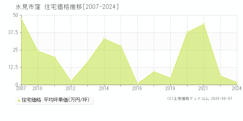 氷見市窪の住宅取引事例推移グラフ 